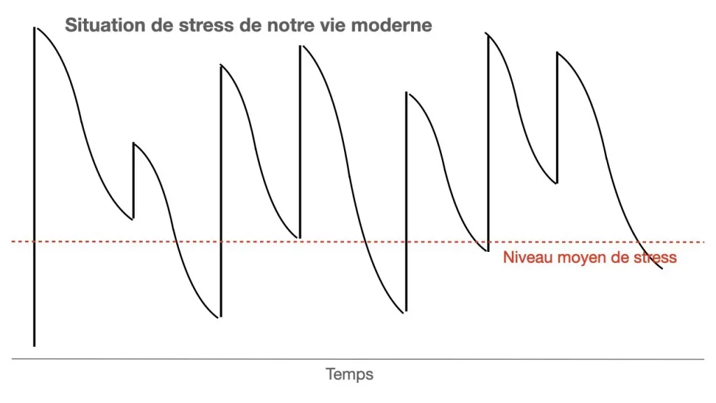 stress émotionnel