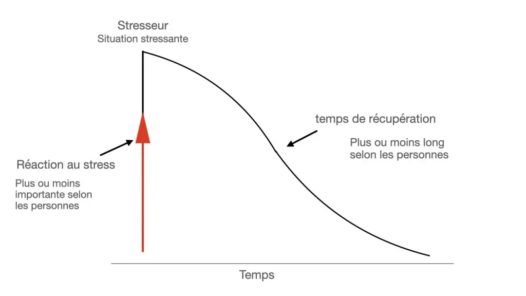 stress émotionnel